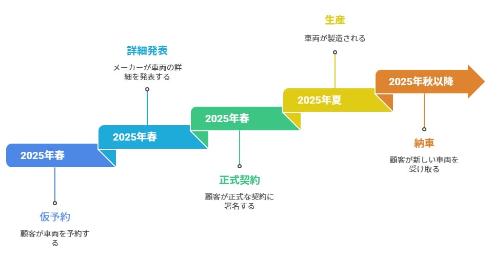 予約から納車までの流れ