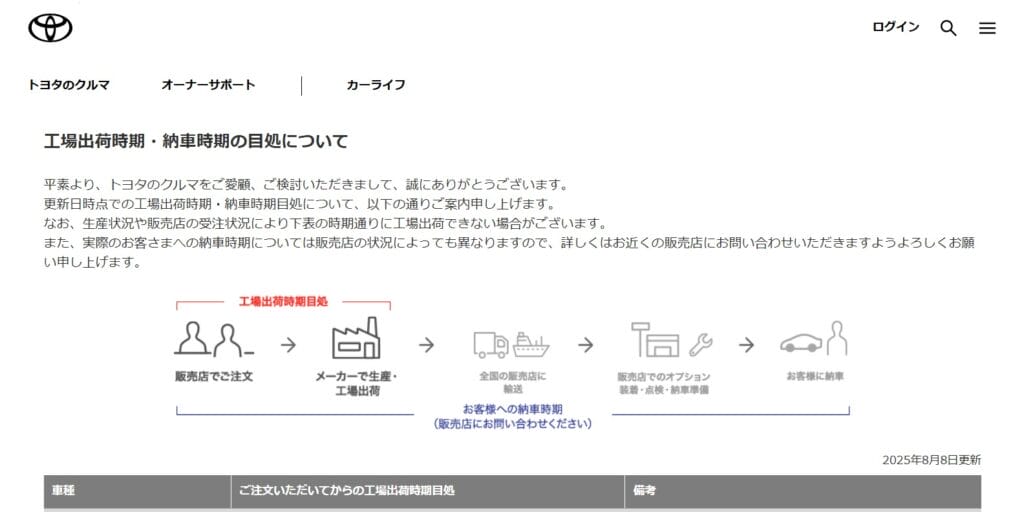 工場出荷時期・納車時期の目処について
