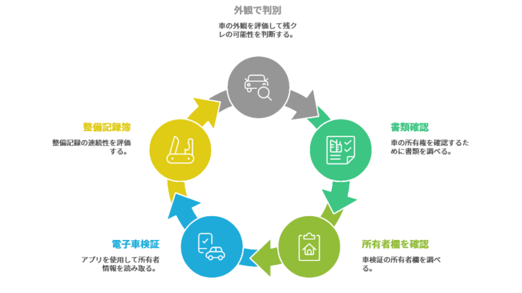 アルファード残クレの判別手順フローチャート
