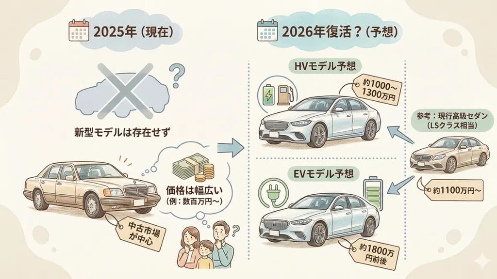 セルシオ2025の価格と2026価格予想の図解