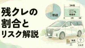 アルファード-残クレ割合は7割超