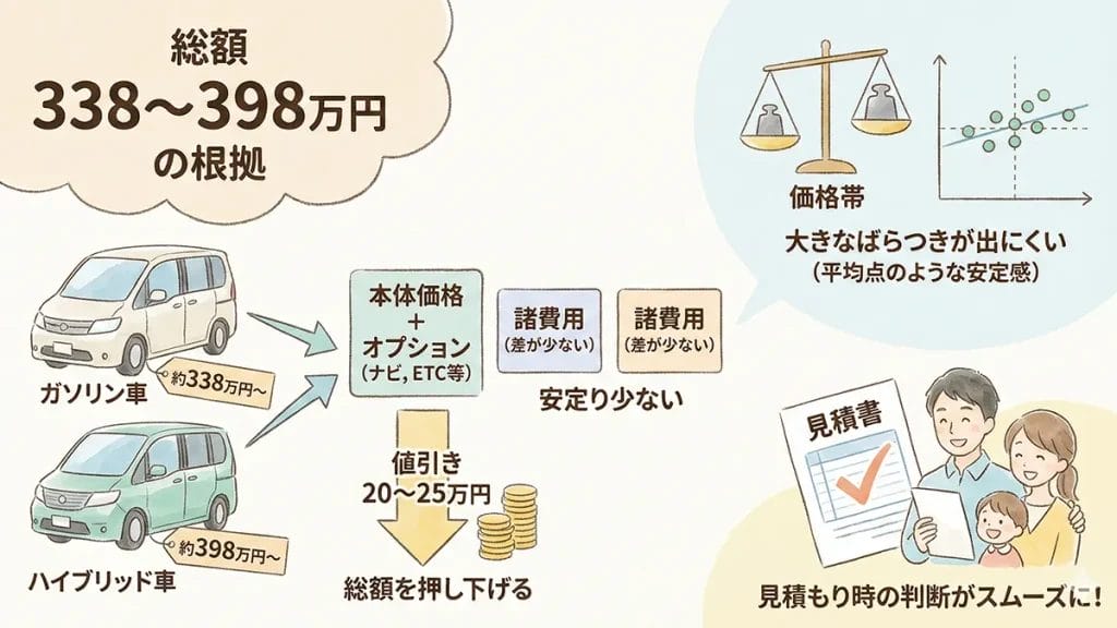 総額338〜398万円の根拠と要点の図解